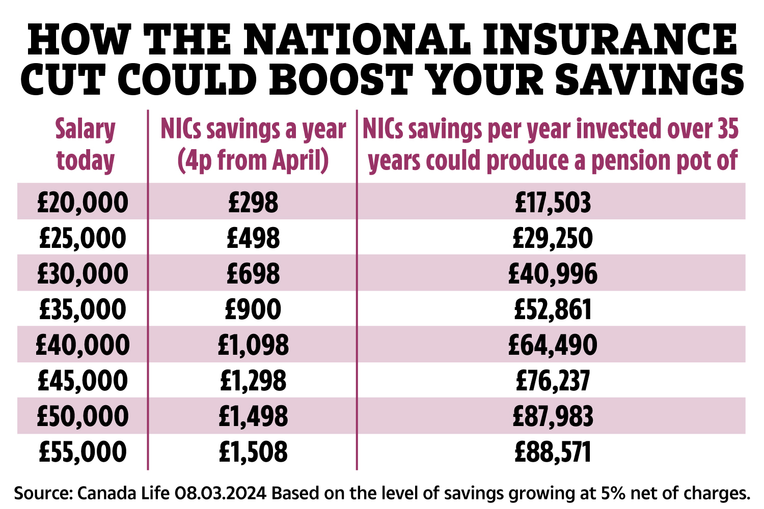 Millions of workers will receive a £900 wage boost from next month