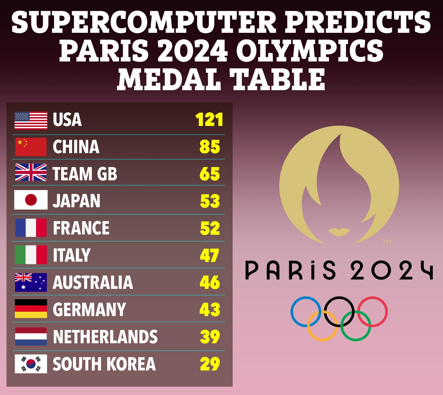 How the 2024 Olympic Games medal table is forecasted to finish