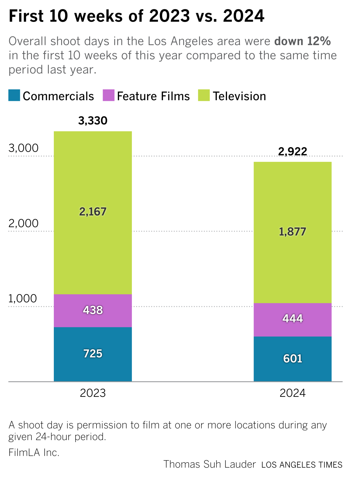 film production chart from Thom