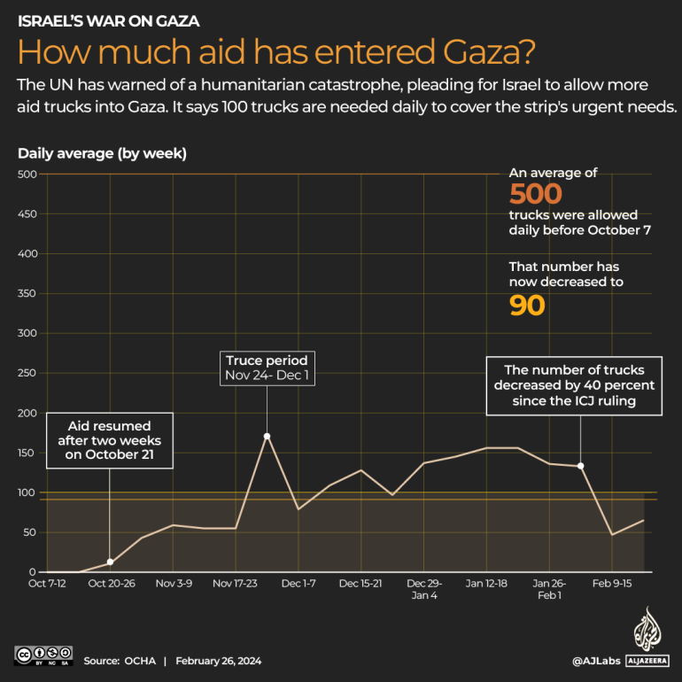 INTERACTIVE_GAZA _AID TRUCKS_25_FEB_2024 copy-1708937601