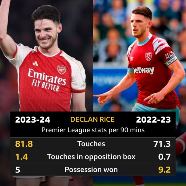 Declan Rice's stats compared between last season and this season