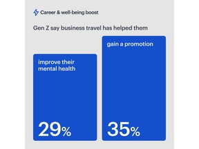 US Gen Z say business travel has helped them improve their mental health (29%) and gain a promotion (35%)