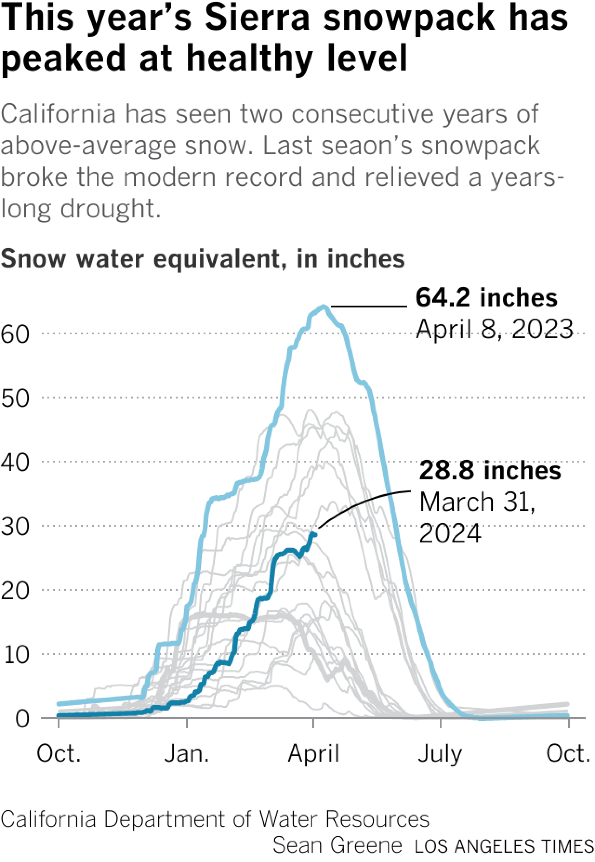This line chart compares this year's snowpack with last year. The current snowpack has peaked around 27 inches. Last year, the peak was 64.2 inches.