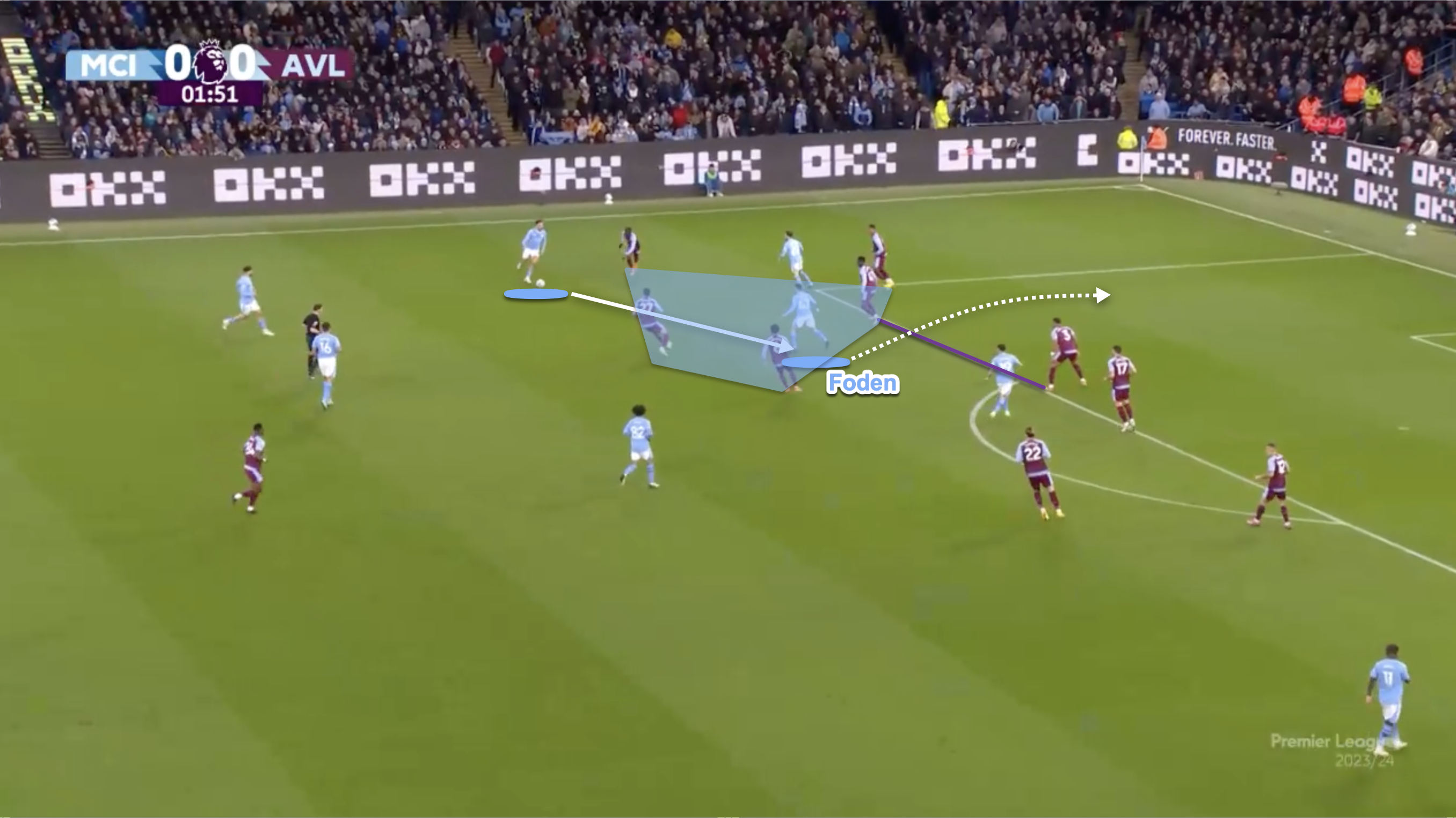 Here as Foden gets the ball into his feet he is between opposition defenders before turning and driving into the gaps left by the defence