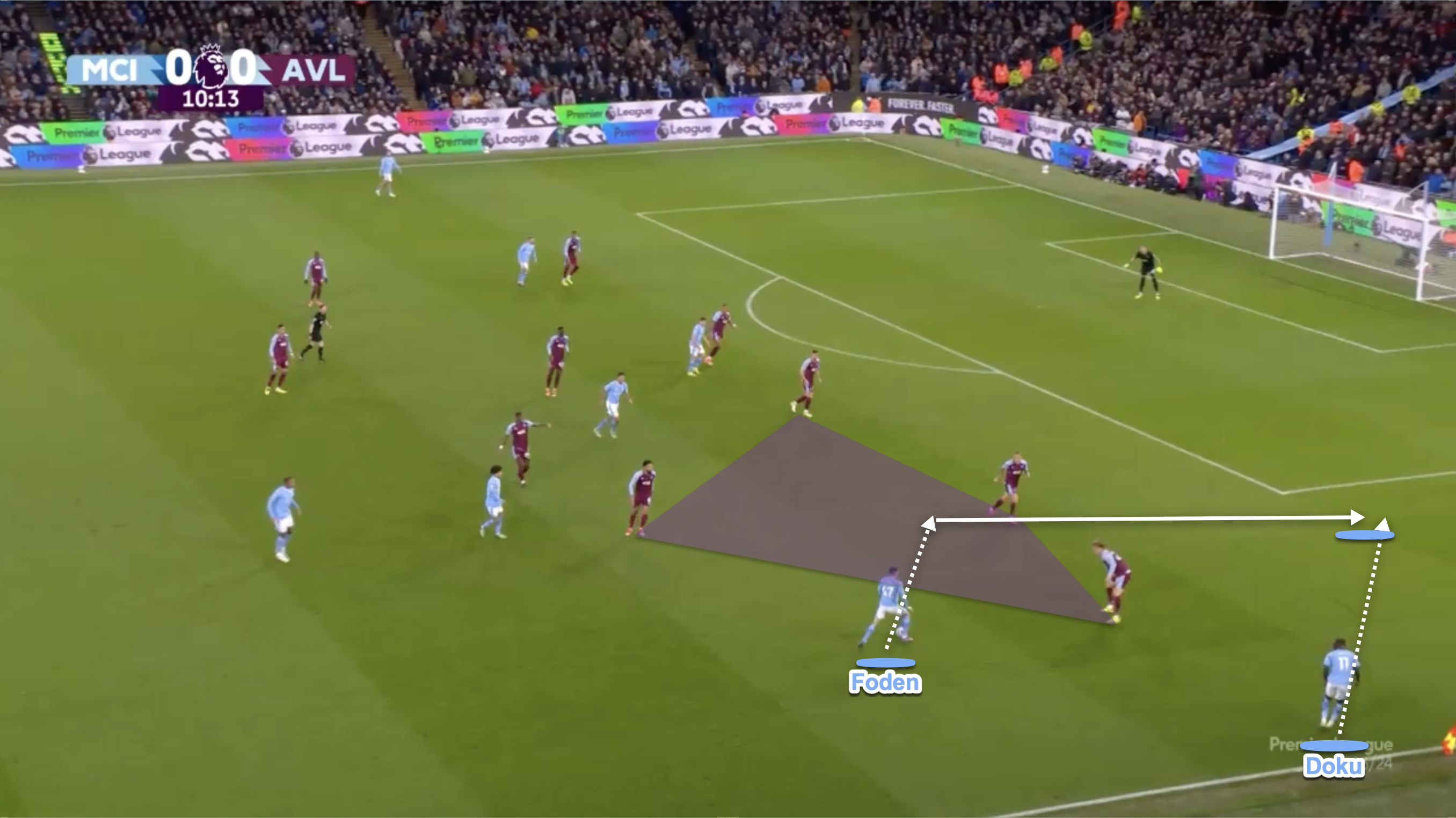 This time on the right we see Foden receive the ball before driving at the back line to create space for Jeremy Doku to run into before slipping a pass through