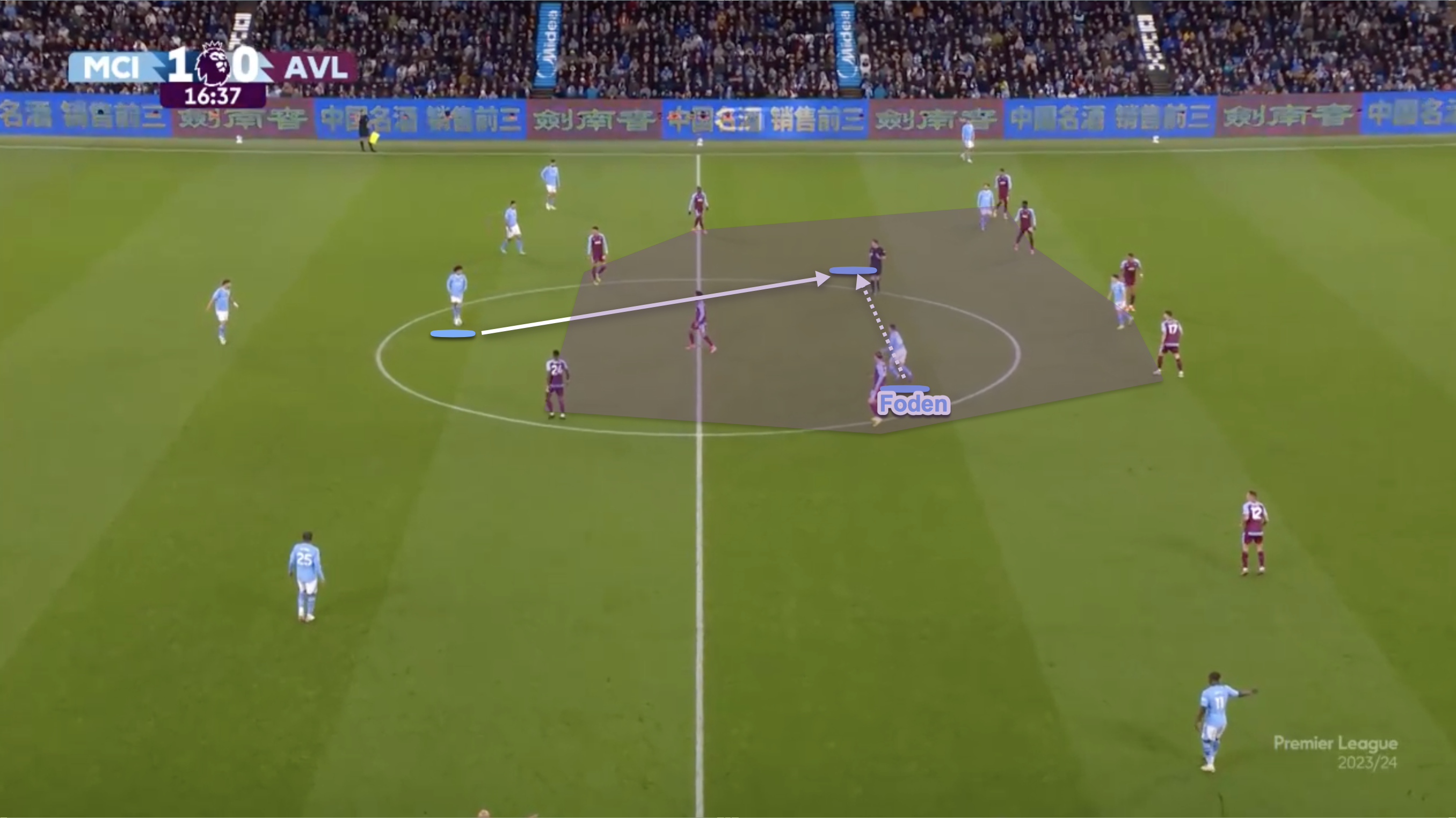 Here Foden identifies that there is no passing lane open to him and he makes an intelligent movement across to open the angle and then to receive the ball