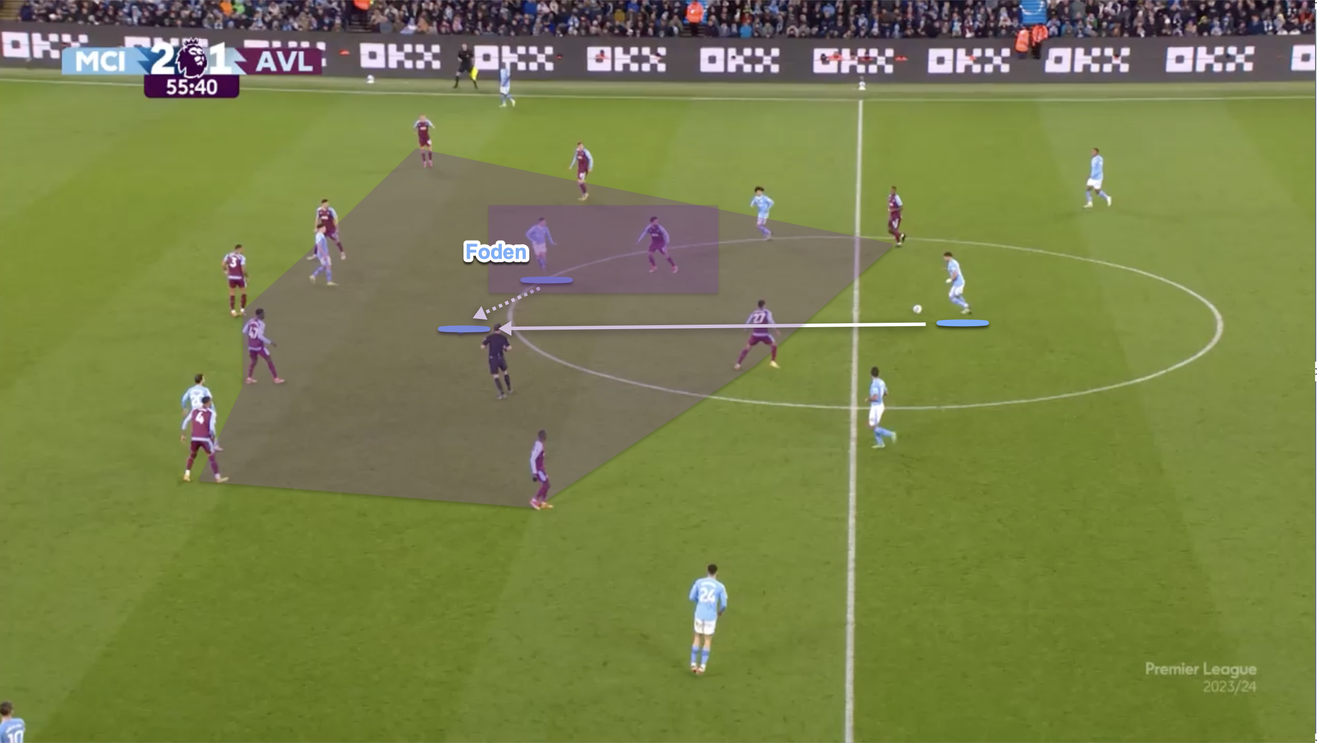 Here we see City in possession just inside their own half with Foden initially covered by a defender before he makes a run between the lines to find an angle to receive the ball