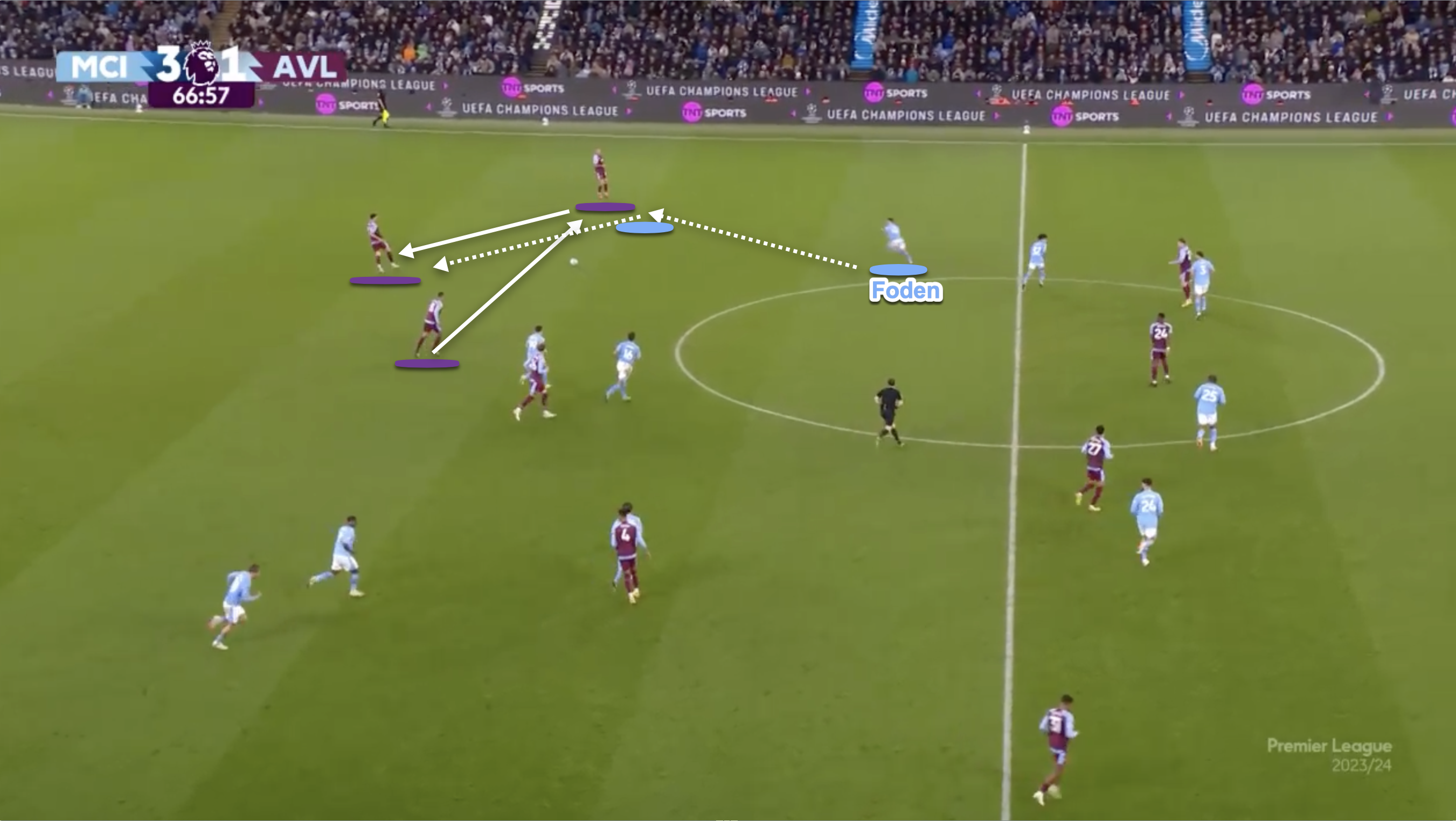 In this situation Foden's counterpresses against two attacking players to allow the City defence time to get into their block