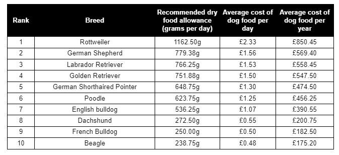 Ten popular dog breeds were analysed for their cost, with beagles being very cost effective