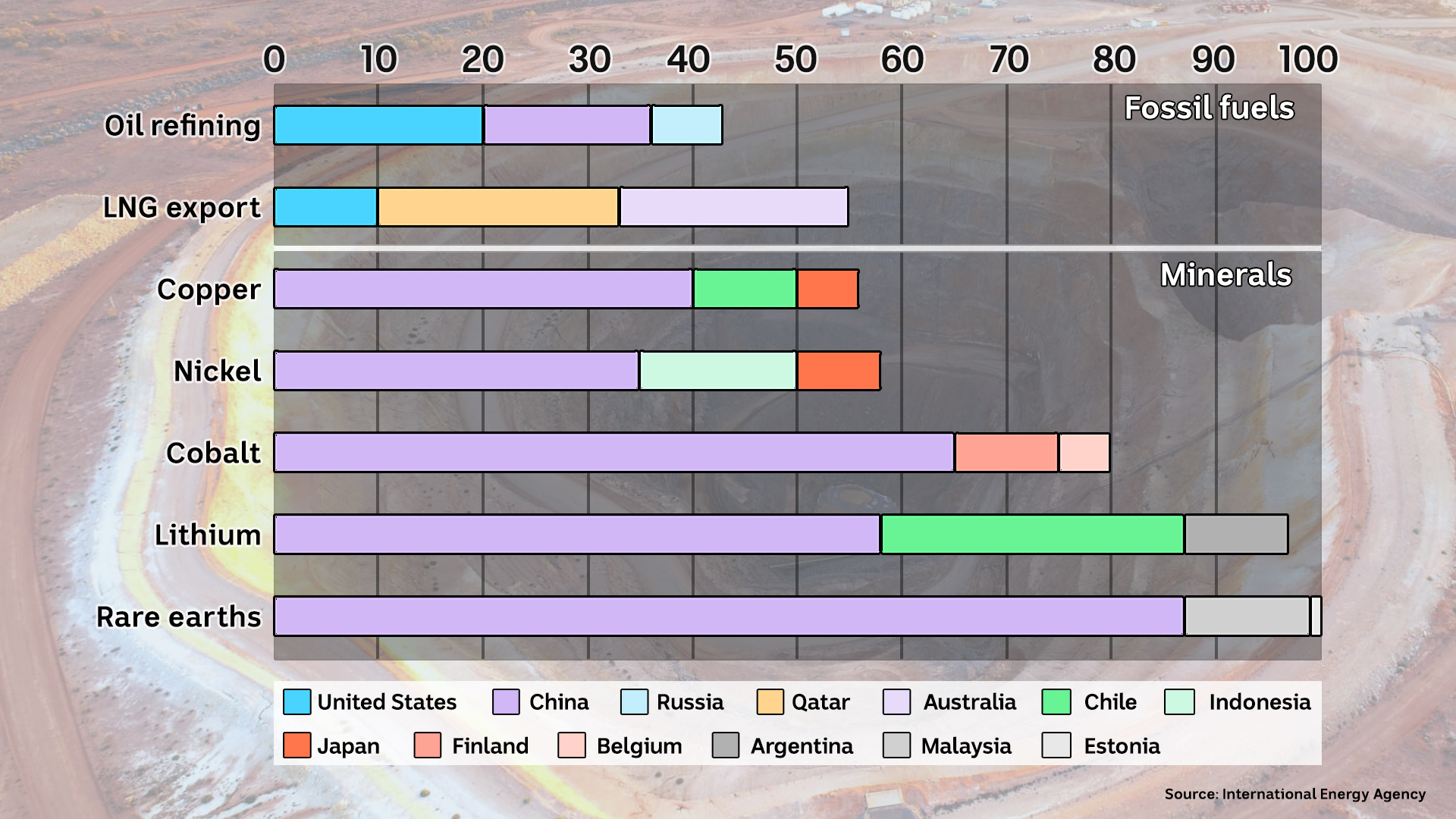 Graphic showing China's dominance in processing