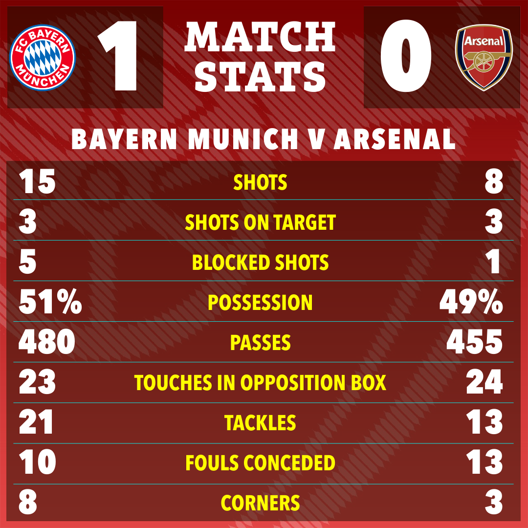 Arsenal had just three shots on target