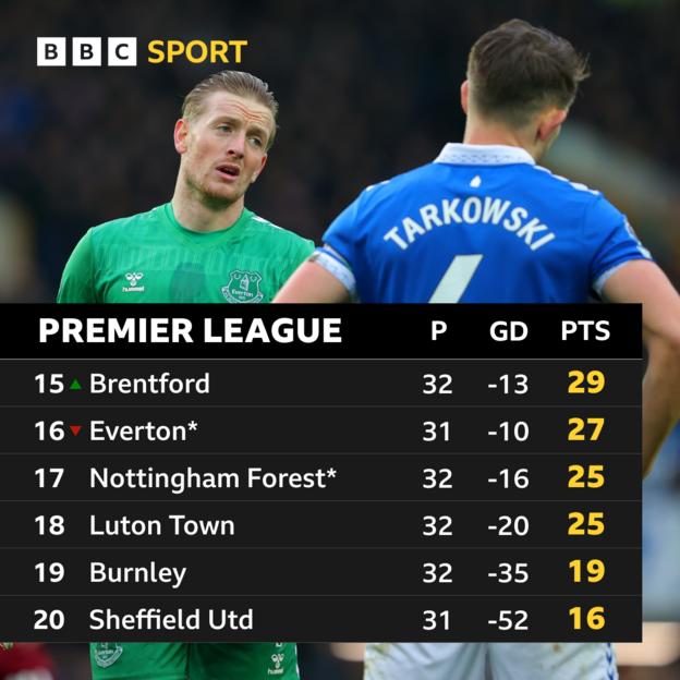 Jordan Pickford and James Tarkowski image with Premier League table graphic