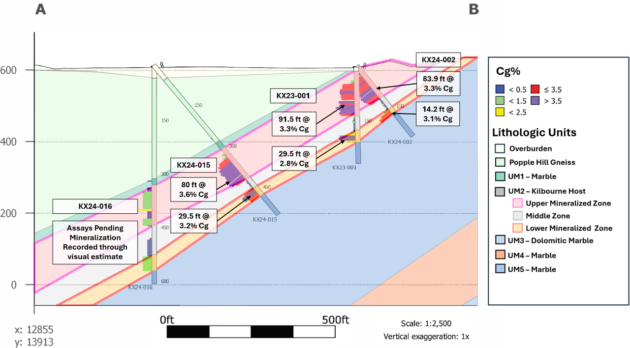 Cross section showing host lithologies with assays from 2023-2024 drilling. Highlighted are holes KX23-001, KX24-002, and KX24-015.