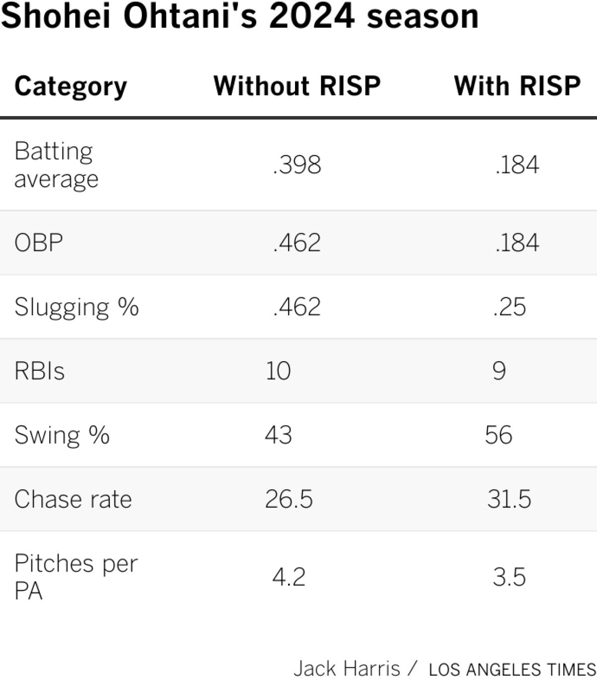 Shohei Ohtani's 2024 season