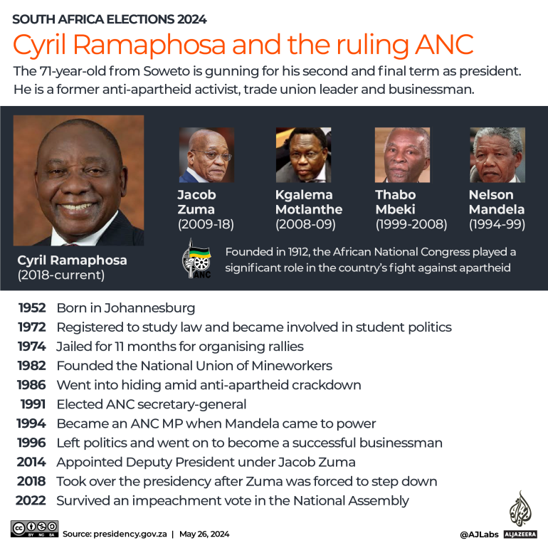INTERACTIVE - South Africa elections 2024 - Ramaphosa and ANC-1716730770