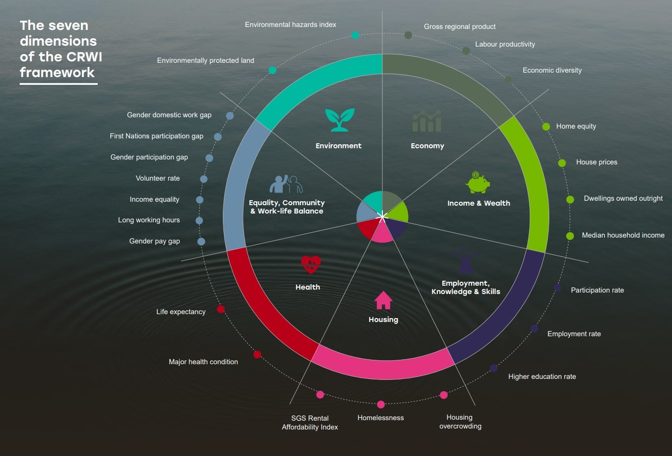 A pie chart broken into seven sections for environment, equality, health, housing, employment, income and economy.