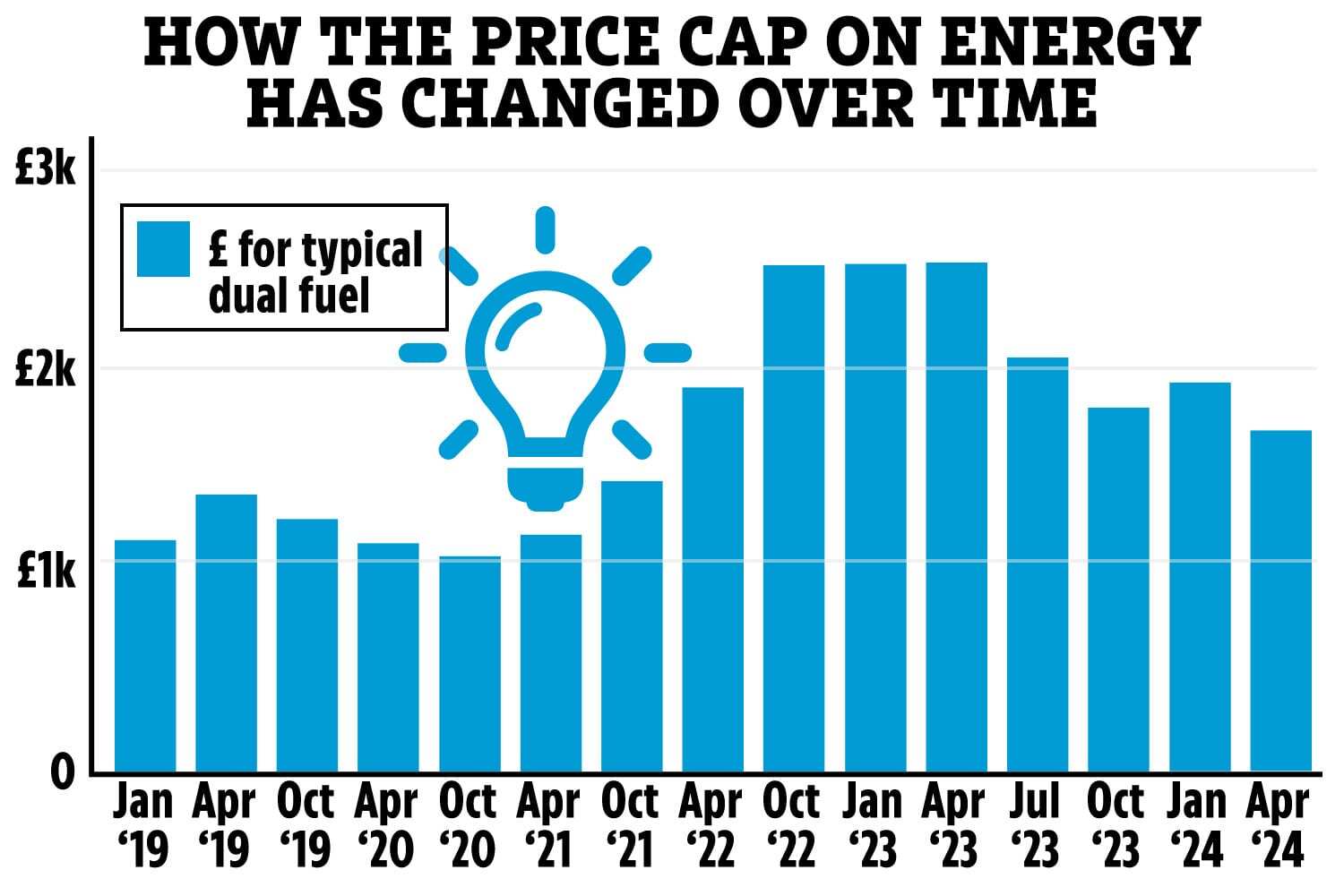 Energy bills last fell in April by £238