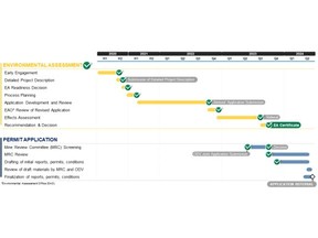 Cariboo Gold Project – Permitting Timeline Summary