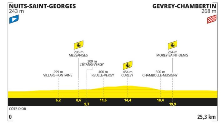 Stage seven profile