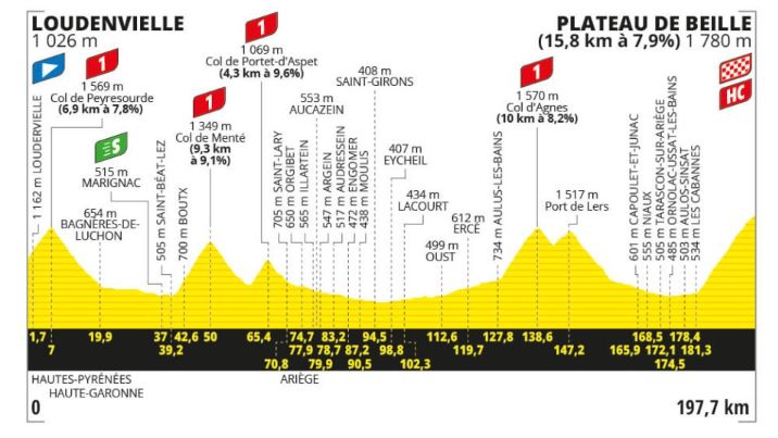 Stage 15 profile