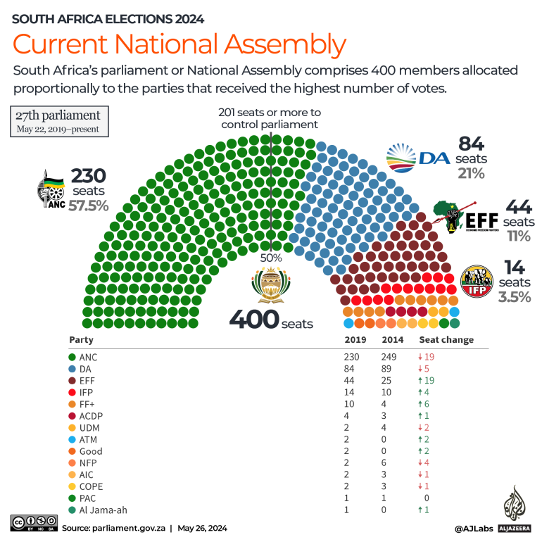 INTERACTIVE - South Africa elections 2024 - current national assembly-1716730760