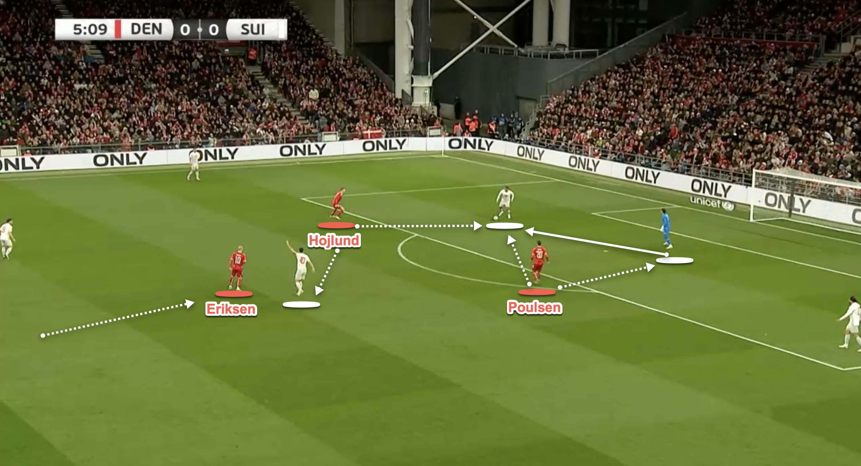 Hojlund and Poulsen are the first line of the press with Eriksen high from midfield