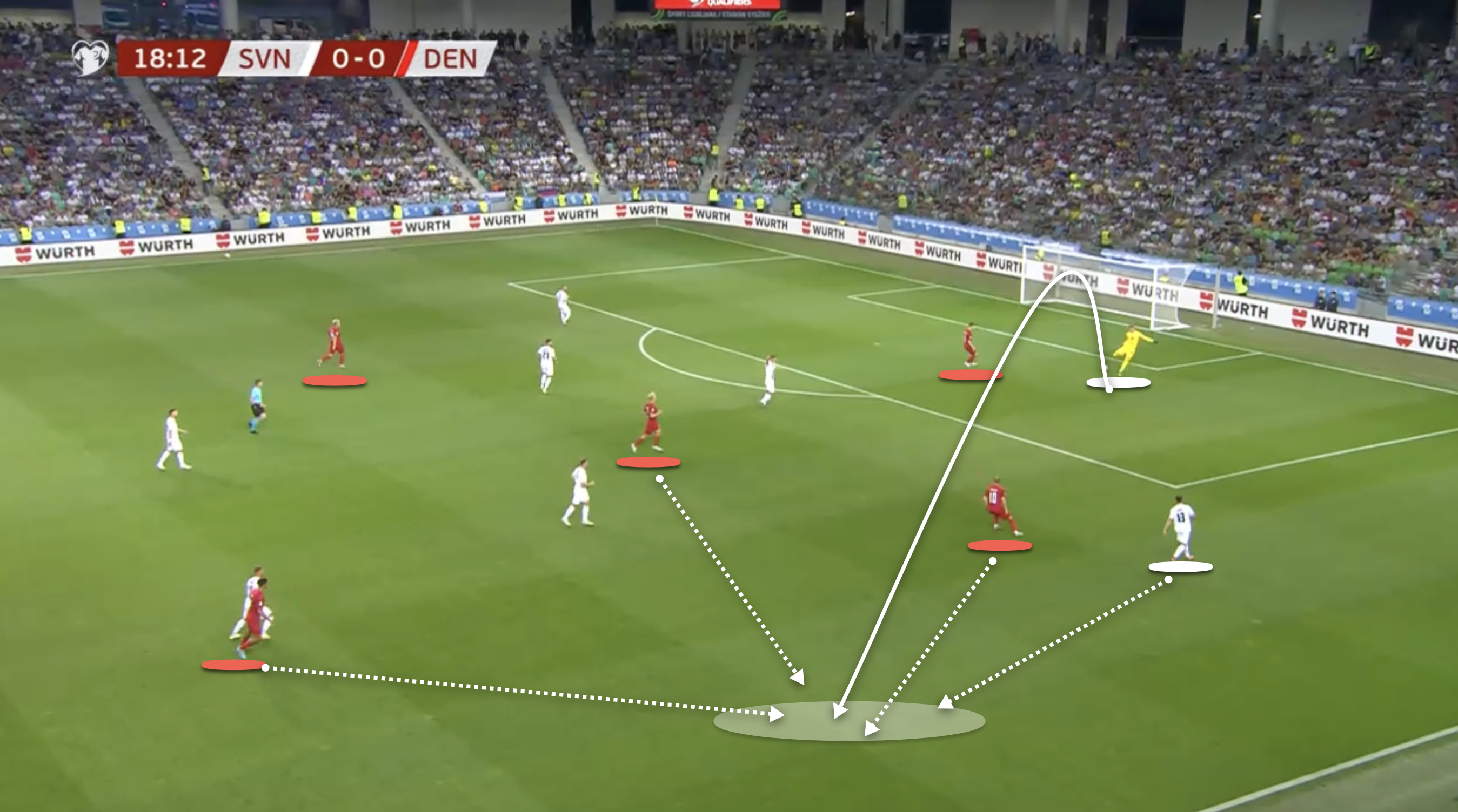 Slovenia resort to kicking longer from the goalkeeper but Denmark rush three players forward to regain possession