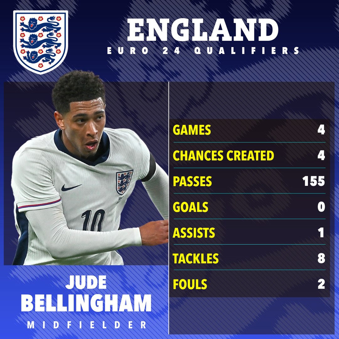 Jude Bellingham has cemented his place in the team