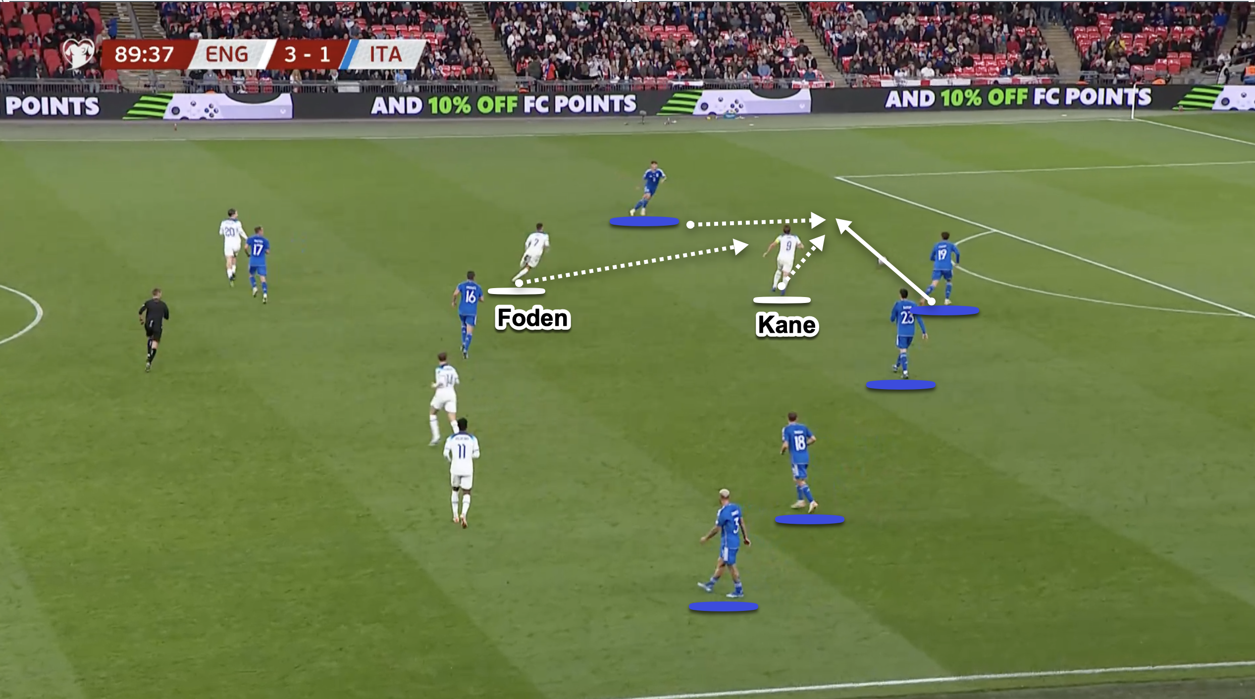 Italy pass the ball away from the intended player and Foden is quick to support Kane with the press