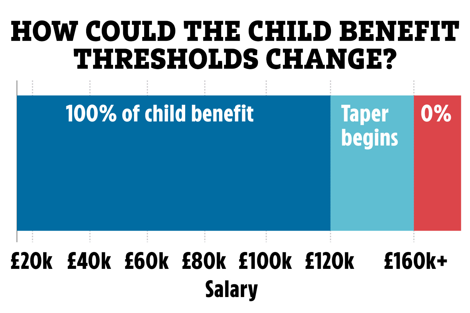 The changes mean families will be paid 100 per cent of child benefit until they earn £120,000 a year