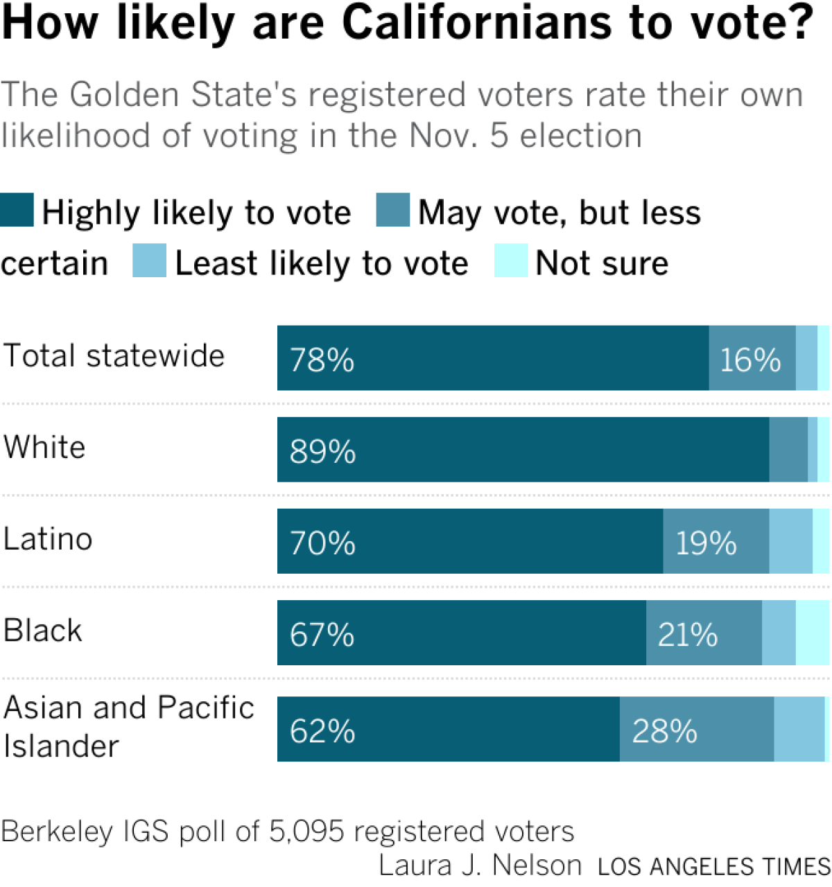 The Golden State's registered voters rate their own likelihood of voting in the Nov. 5 election