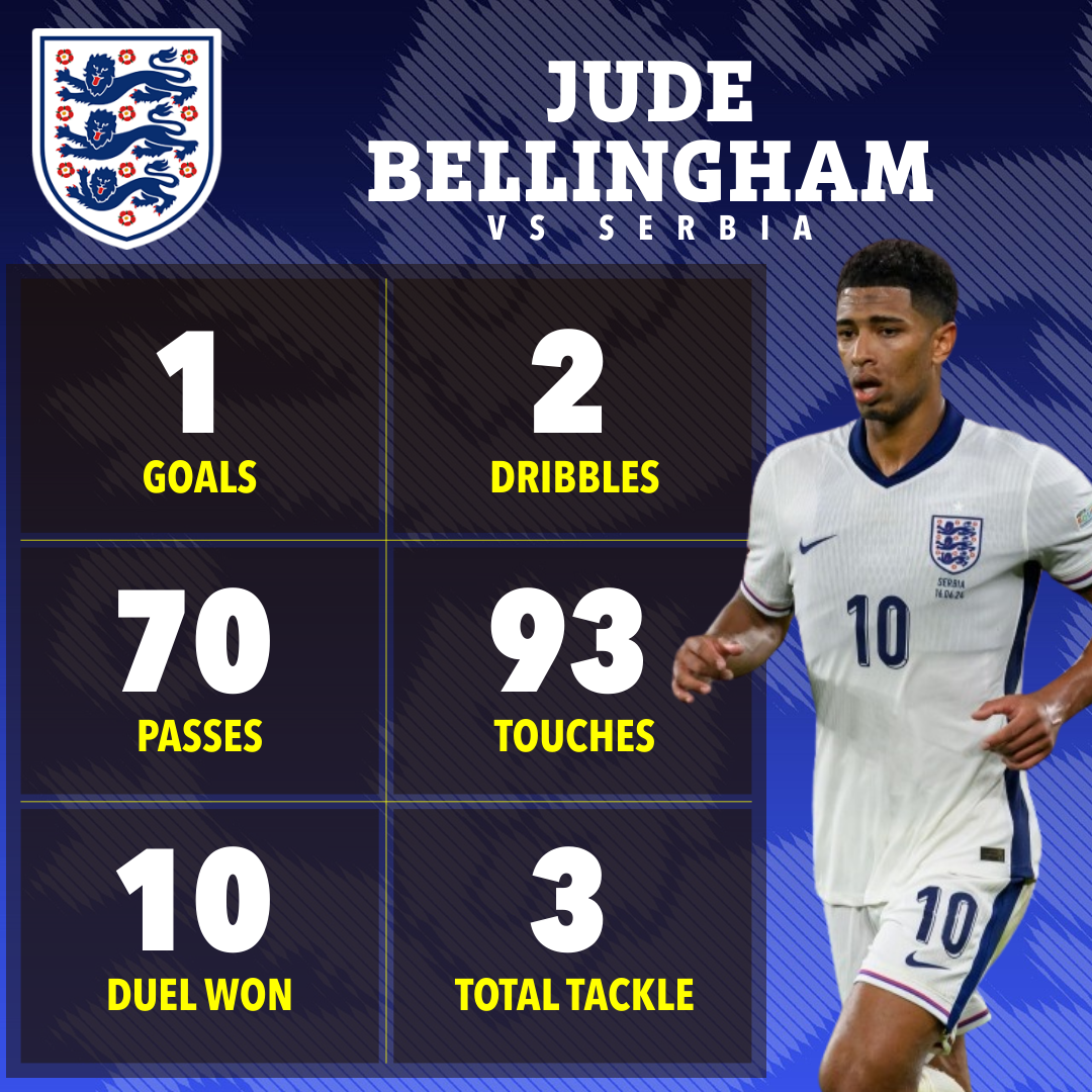 Jude Bellingham was sensational in England's opening game