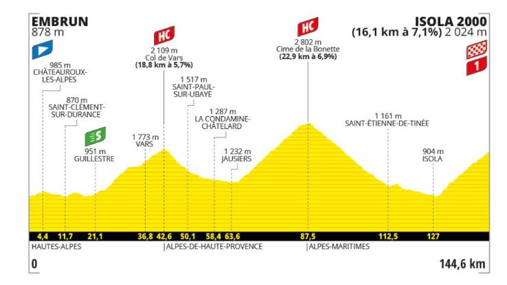 Stage 19 profile