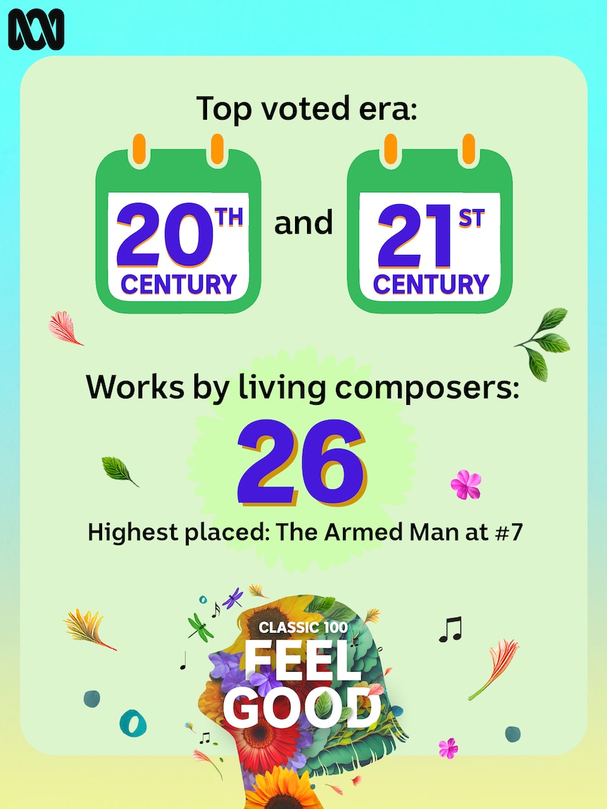 20th and 21st century works were the most commonly-chosen in the top 100. There were 26 works by living composers.