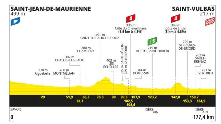 Stage five profile