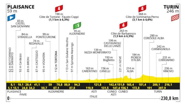 Stage three profile