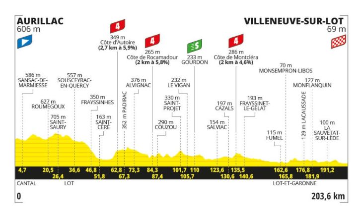 Stage 12 profile