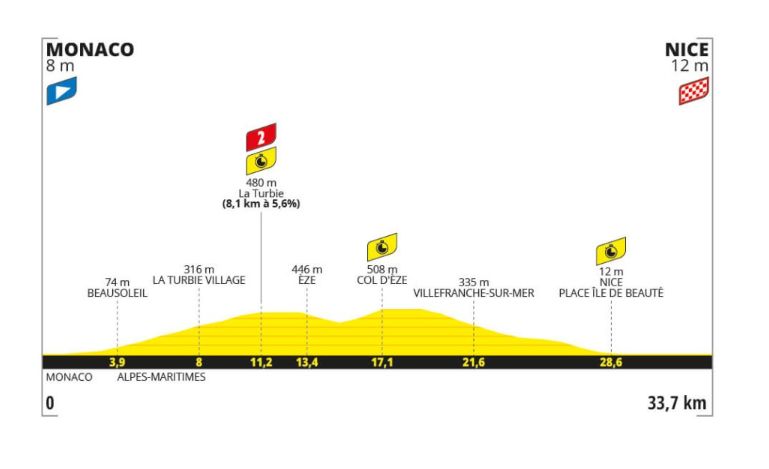 Stage 21 profile