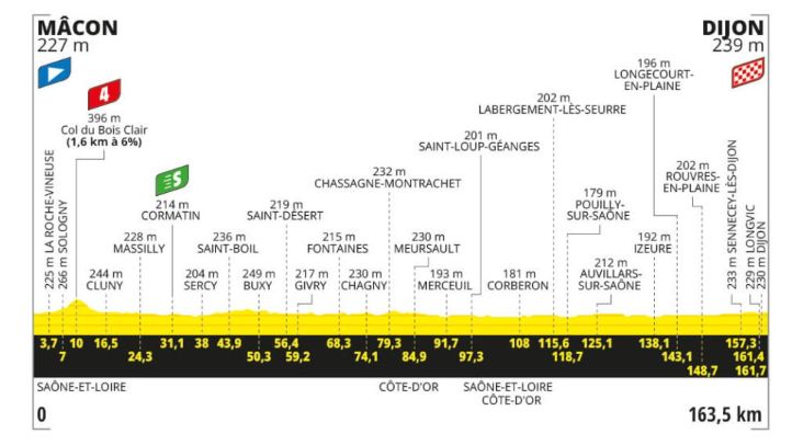 Stage six profile