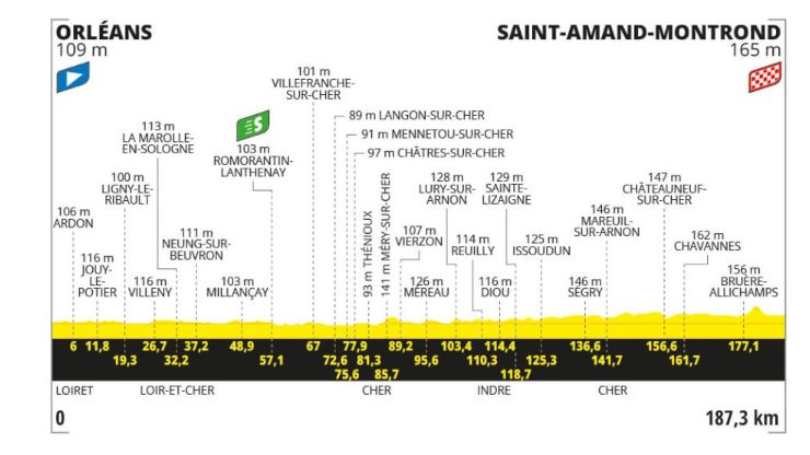 Stage 10 profile