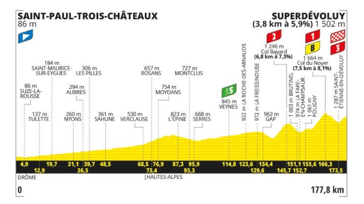 Stage 17 profile