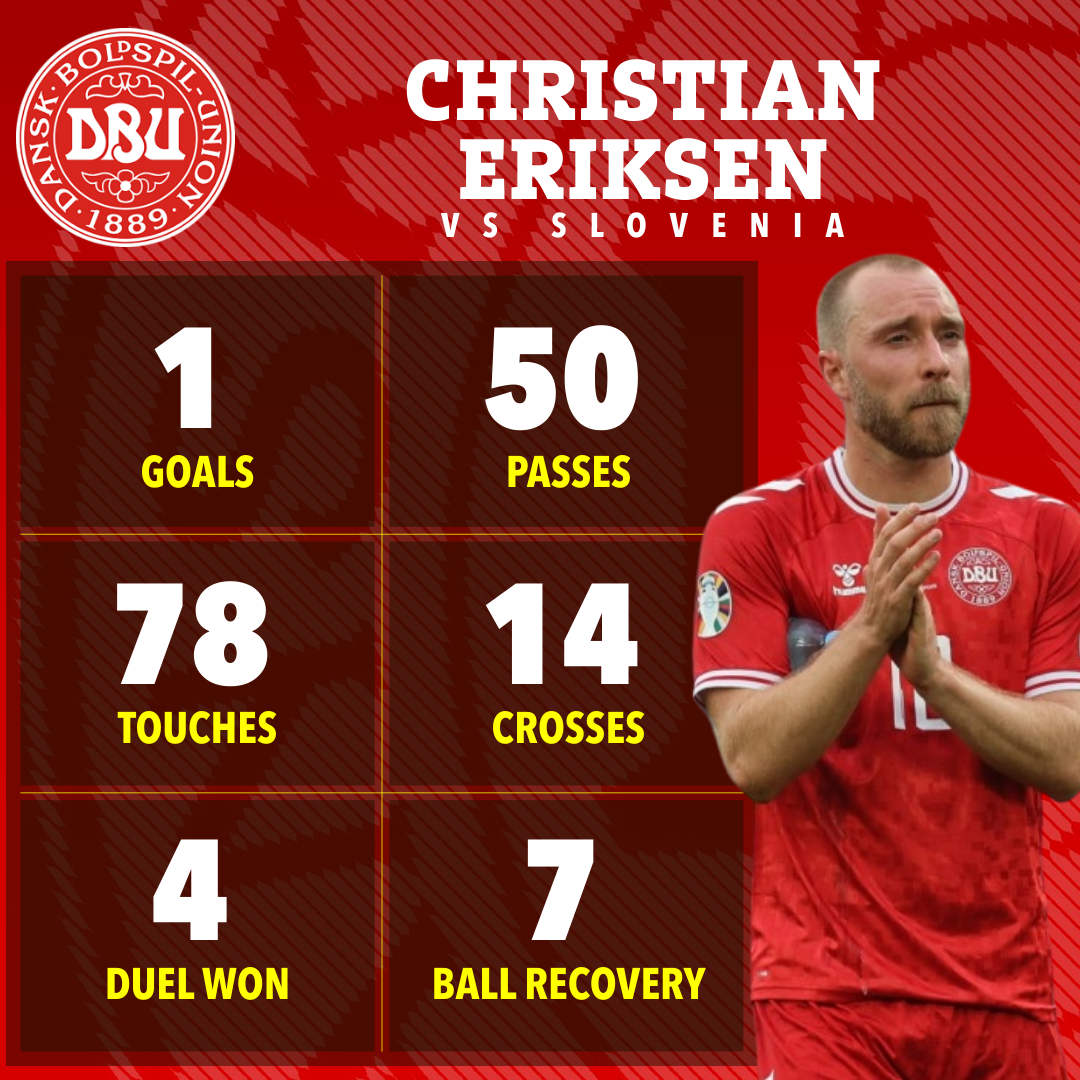 Christian Eriksen remains Denmark's main man