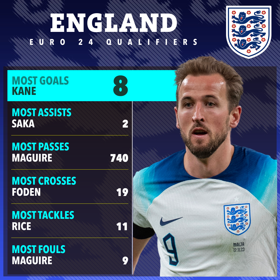 Harry Kane once again led the way in qualifying