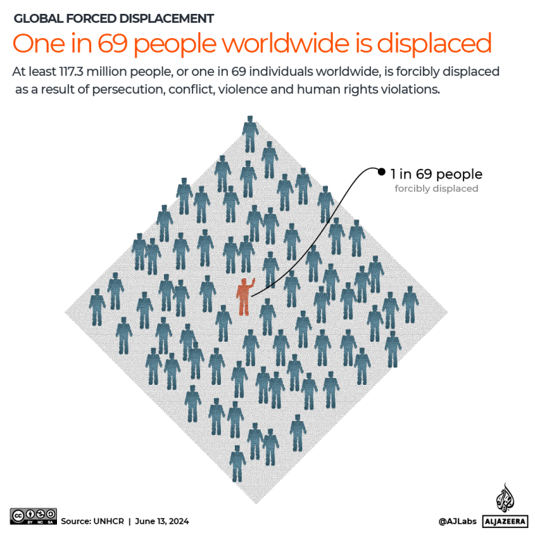 INTERACTIVE - Forcibly displaced persons percentage from world population-1718256968