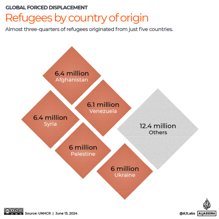 INTERACTIVE - Refugees by main country of origin-1718256912