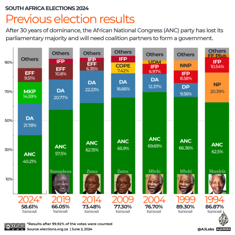 INTERACTIVE - South Africa elections - previous election results-1717323662