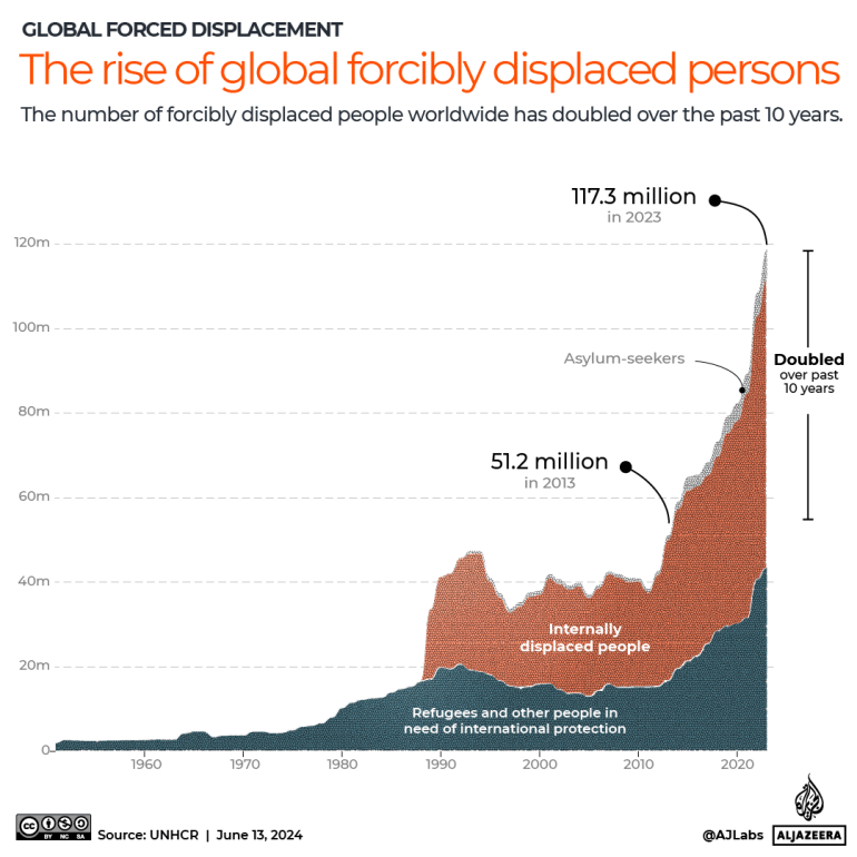 INTERACTIVE - The rise of global forcibly displaced persons-1718256917