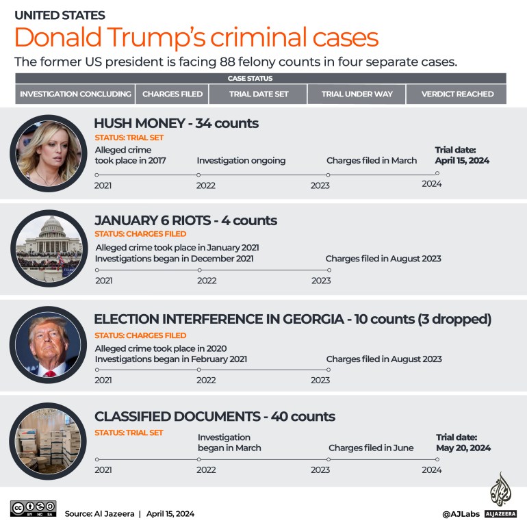 Donald Trump's criminal cases tracker