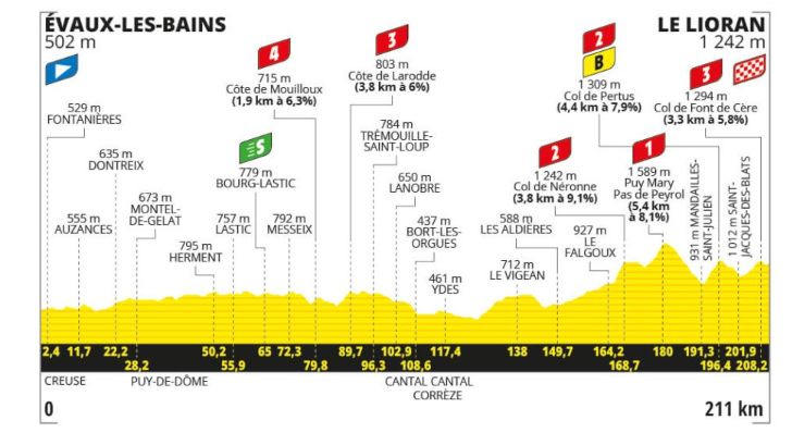 Stage 11 profile