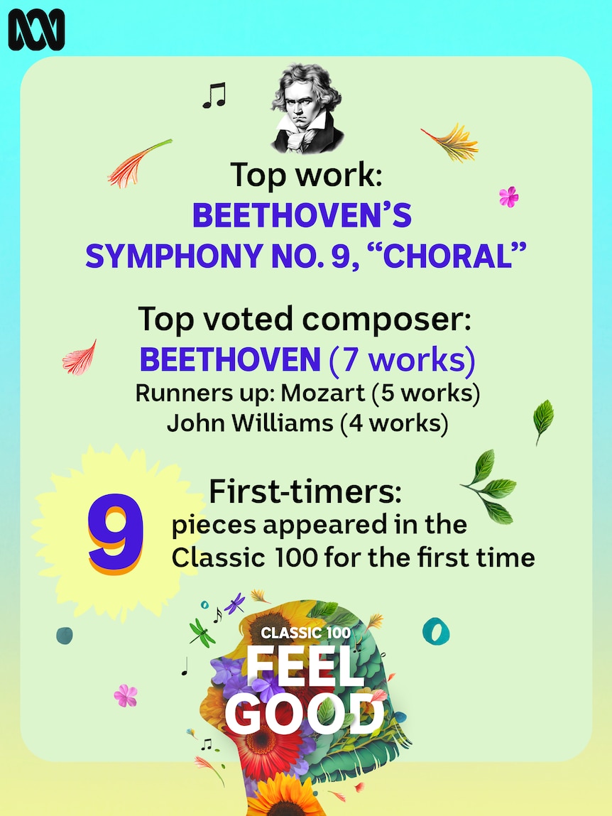 Beethoven was the top-voted composer and his 'Choral' Symphony was number one. Nine pieces appeared for the first time.